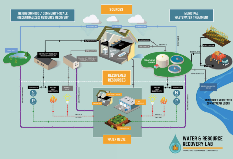 Water Use Reduction and Reuse: A Path to Sustainability - DAY ZERO WATER